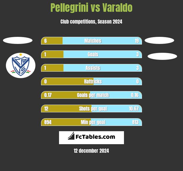 Pellegrini vs Varaldo h2h player stats