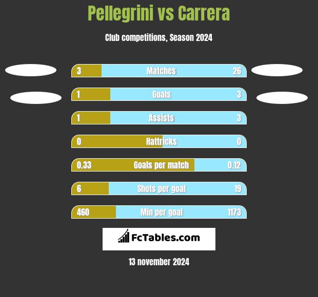 Pellegrini vs Carrera h2h player stats