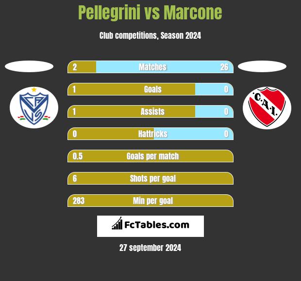 Pellegrini vs Marcone h2h player stats