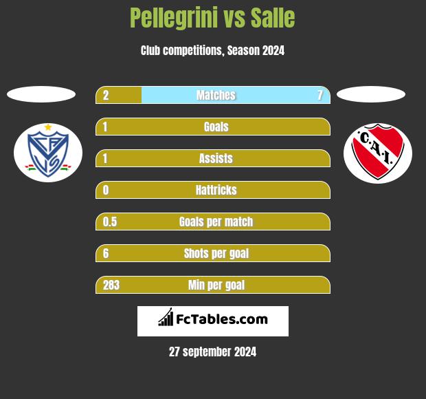 Pellegrini vs Salle h2h player stats