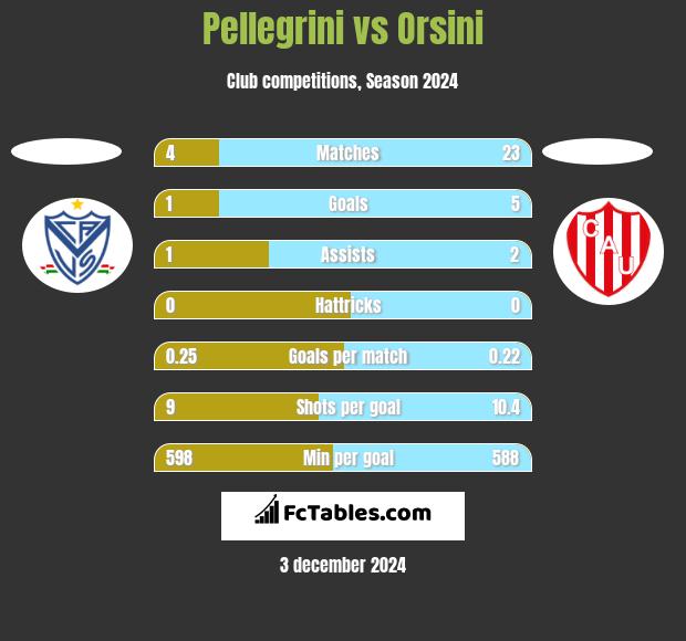 Pellegrini vs Orsini h2h player stats