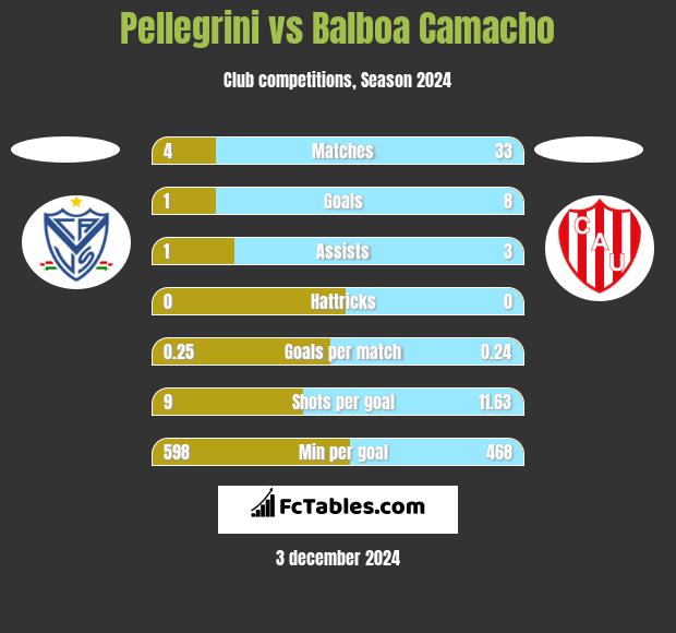 Pellegrini vs Balboa Camacho h2h player stats