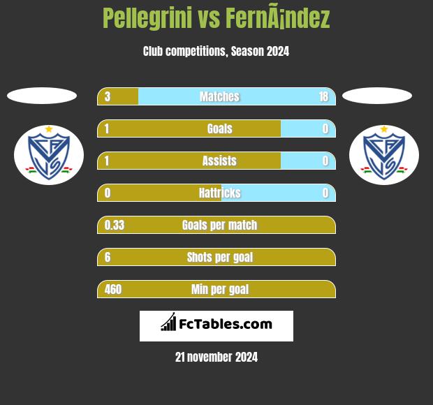 Pellegrini vs FernÃ¡ndez h2h player stats