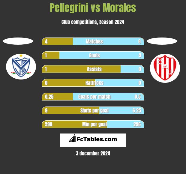 Pellegrini vs Morales h2h player stats