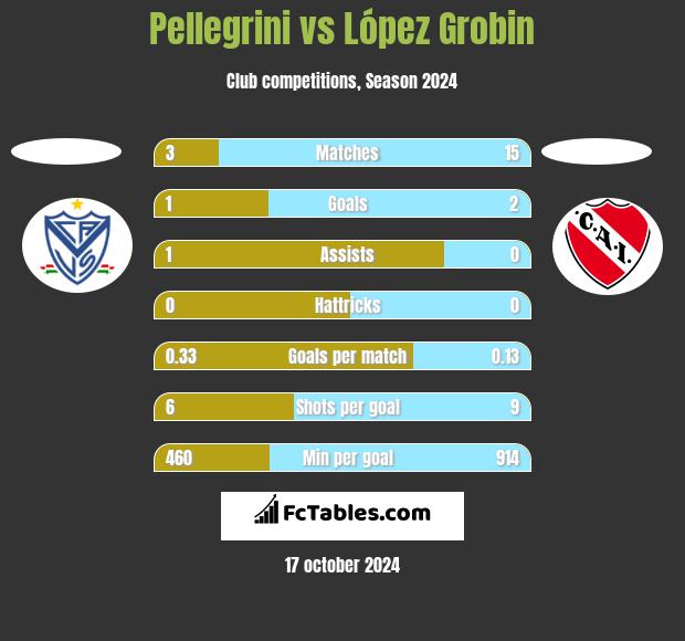 Pellegrini vs López Grobin h2h player stats