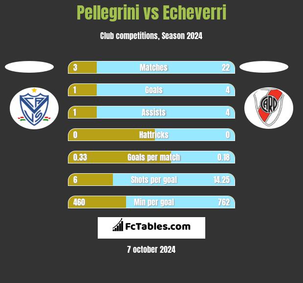 Pellegrini vs Echeverri h2h player stats