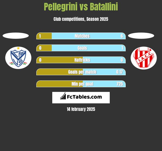 Pellegrini vs Batallini h2h player stats