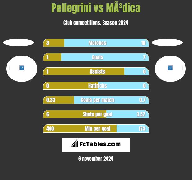 Pellegrini vs MÃ³dica h2h player stats