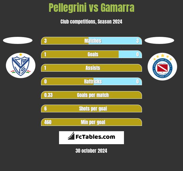 Pellegrini vs Gamarra h2h player stats