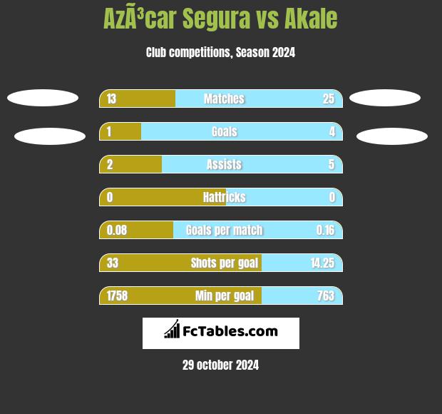 AzÃ³car Segura vs Akale h2h player stats