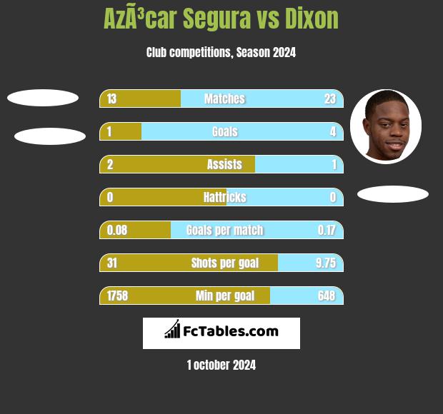 AzÃ³car Segura vs Dixon h2h player stats