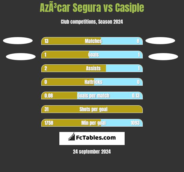 AzÃ³car Segura vs Casiple h2h player stats