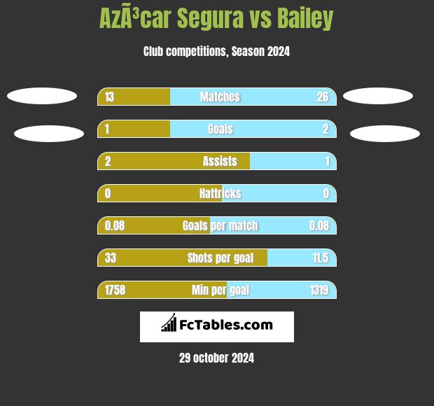 AzÃ³car Segura vs Bailey h2h player stats