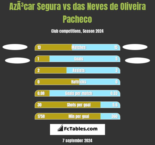 AzÃ³car Segura vs das Neves de Oliveira Pacheco h2h player stats