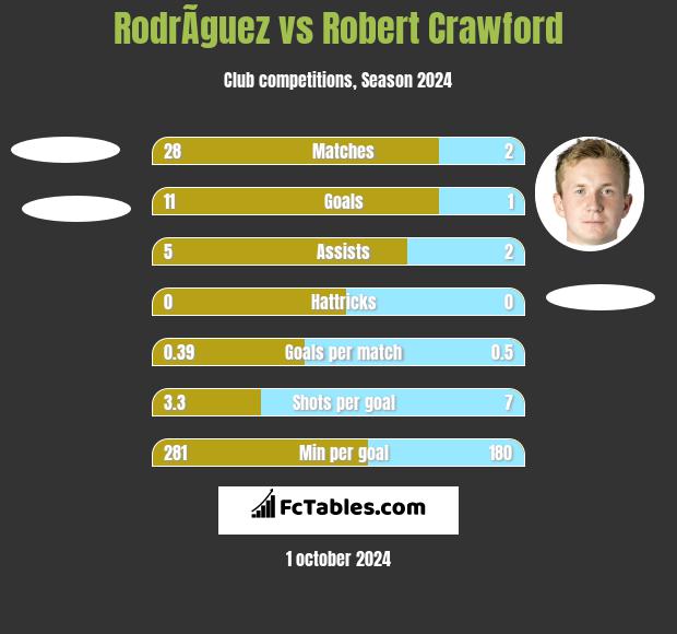 RodrÃ­guez vs Robert Crawford h2h player stats