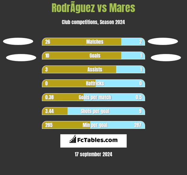 RodrÃ­guez vs Mares h2h player stats