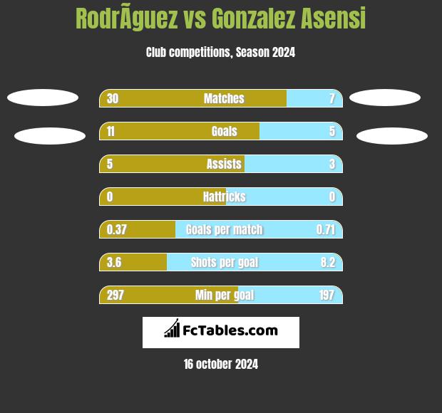 RodrÃ­guez vs Gonzalez Asensi h2h player stats