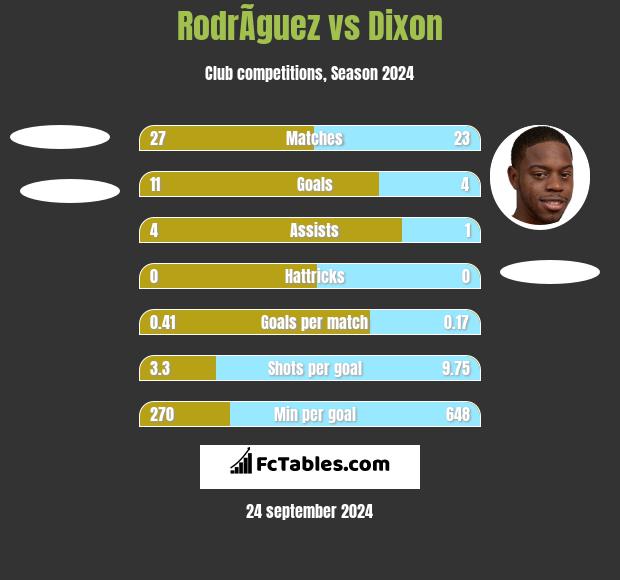 RodrÃ­guez vs Dixon h2h player stats