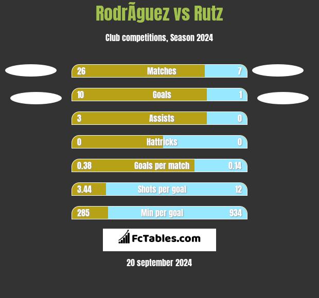 RodrÃ­guez vs Rutz h2h player stats