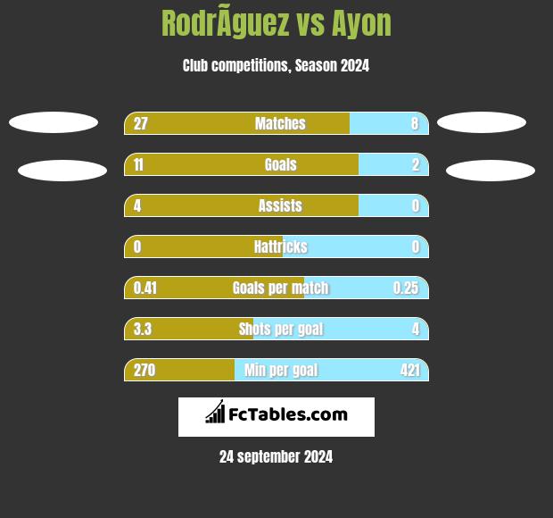 RodrÃ­guez vs Ayon h2h player stats