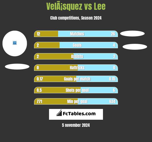 VelÃ¡squez vs Lee h2h player stats