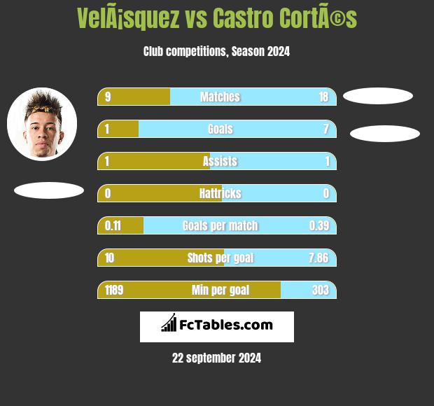 VelÃ¡squez vs Castro CortÃ©s h2h player stats