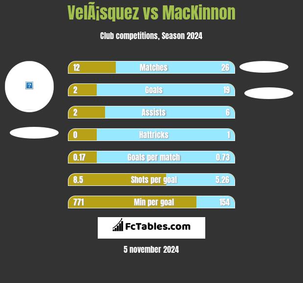 VelÃ¡squez vs MacKinnon h2h player stats