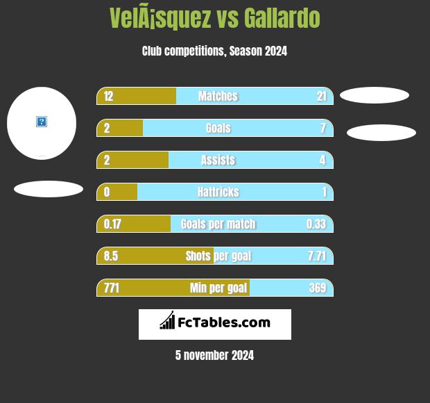 VelÃ¡squez vs Gallardo h2h player stats