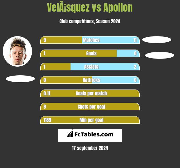 VelÃ¡squez vs Apollon h2h player stats