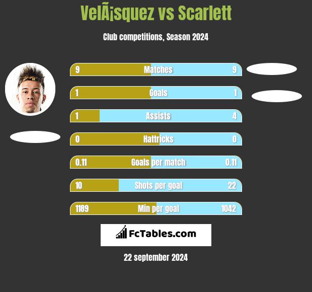 VelÃ¡squez vs Scarlett h2h player stats