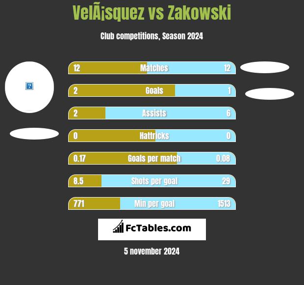 VelÃ¡squez vs Zakowski h2h player stats