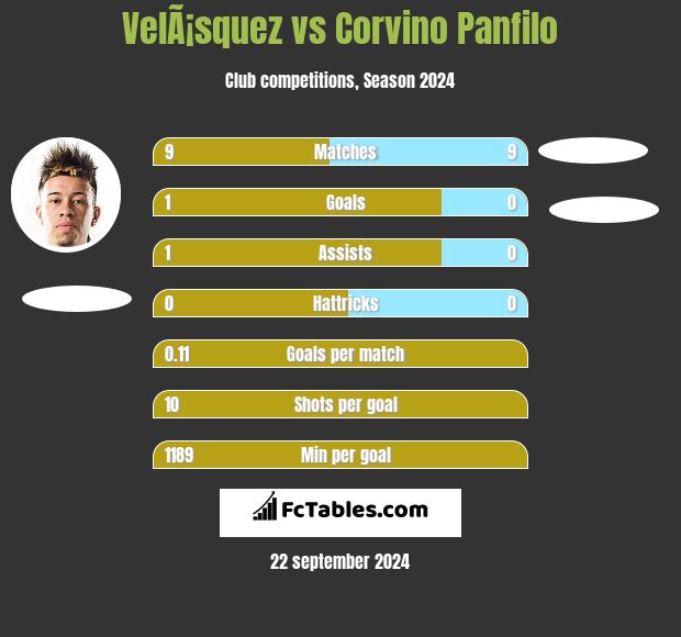 VelÃ¡squez vs Corvino Panfilo h2h player stats