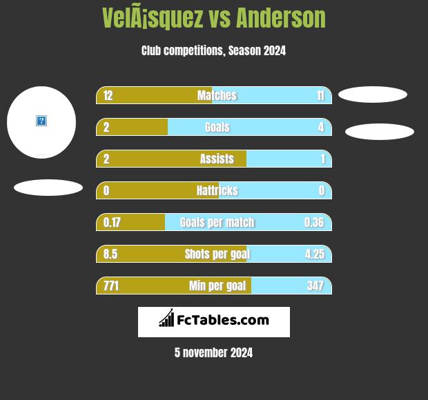 VelÃ¡squez vs Anderson h2h player stats