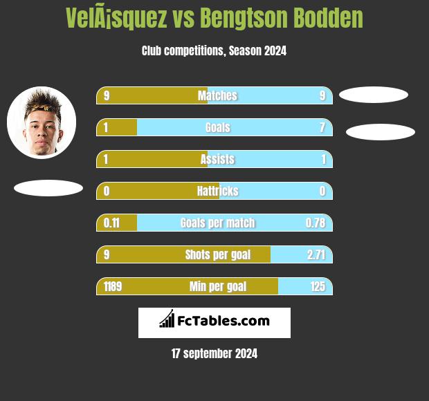 VelÃ¡squez vs Bengtson Bodden h2h player stats