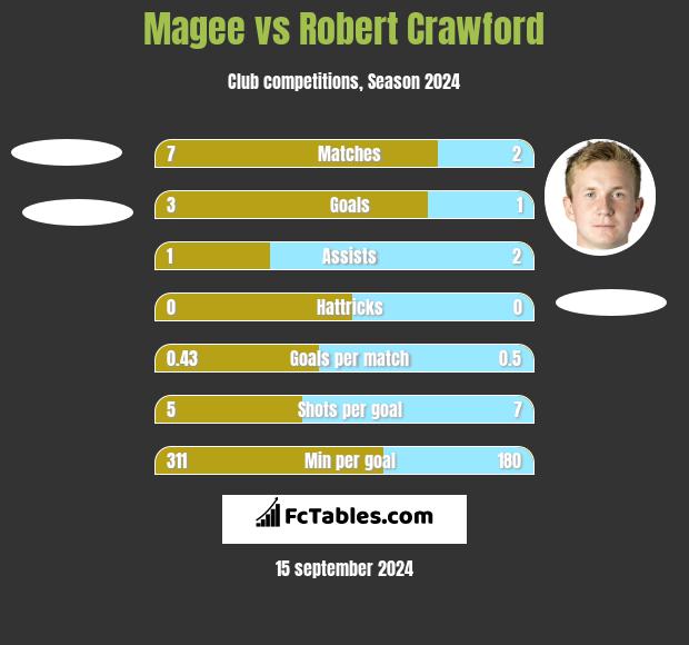 Magee vs Robert Crawford h2h player stats