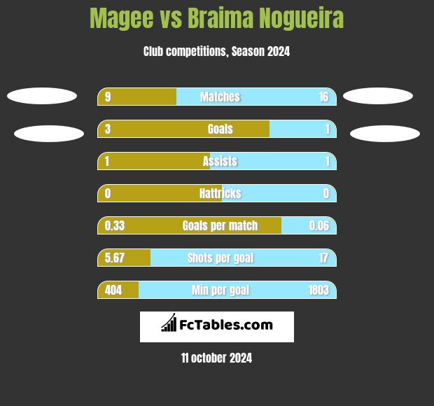 Magee vs Braima Nogueira h2h player stats