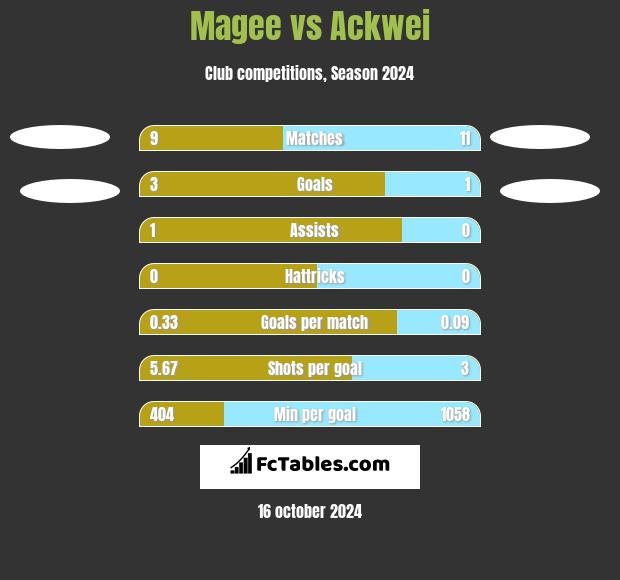 Magee vs Ackwei h2h player stats