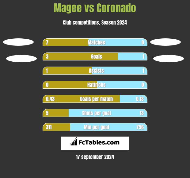 Magee vs Coronado h2h player stats