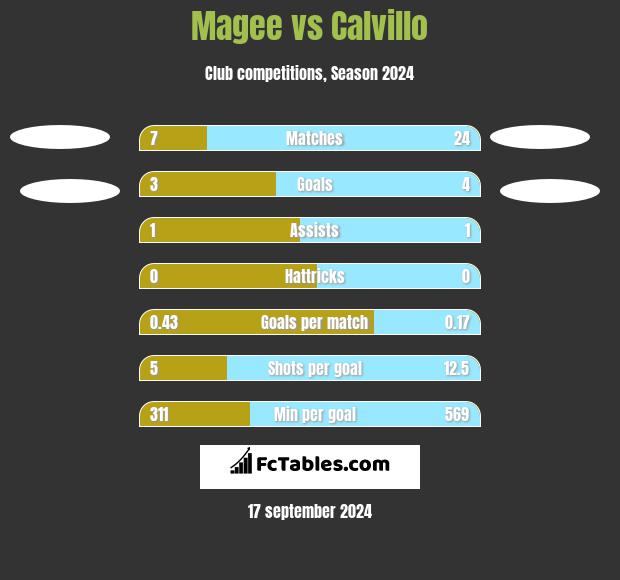 Magee vs Calvillo h2h player stats