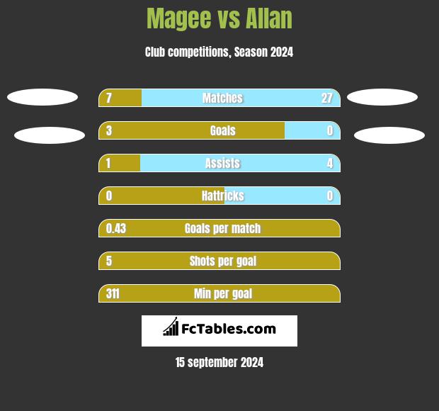 Magee vs Allan h2h player stats