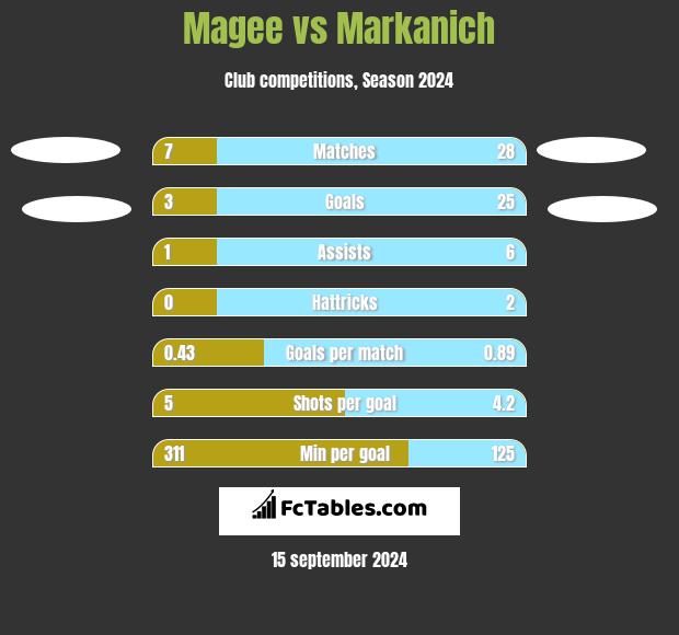 Magee vs Markanich h2h player stats