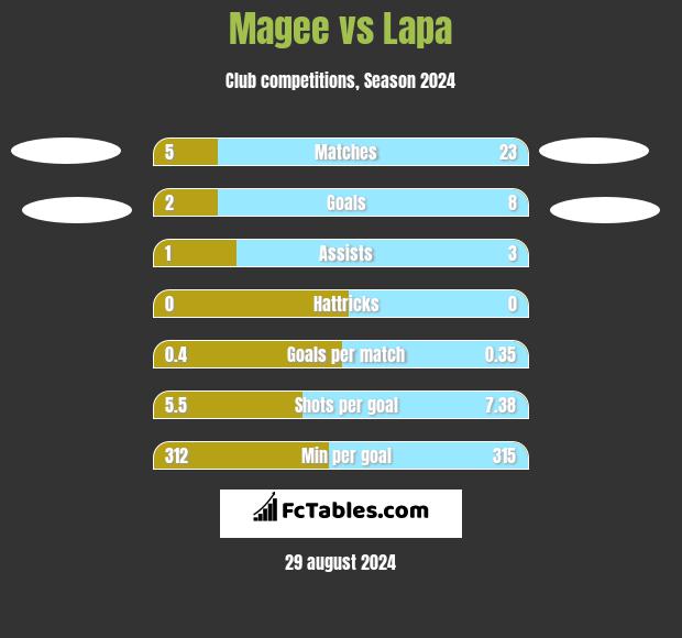 Magee vs Lapa h2h player stats