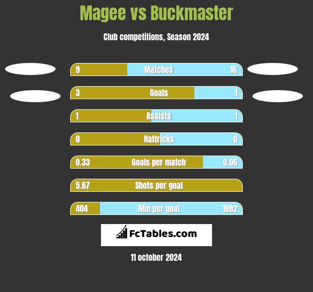 Magee vs Buckmaster h2h player stats