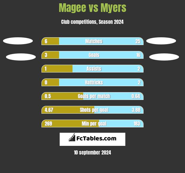 Magee vs Myers h2h player stats