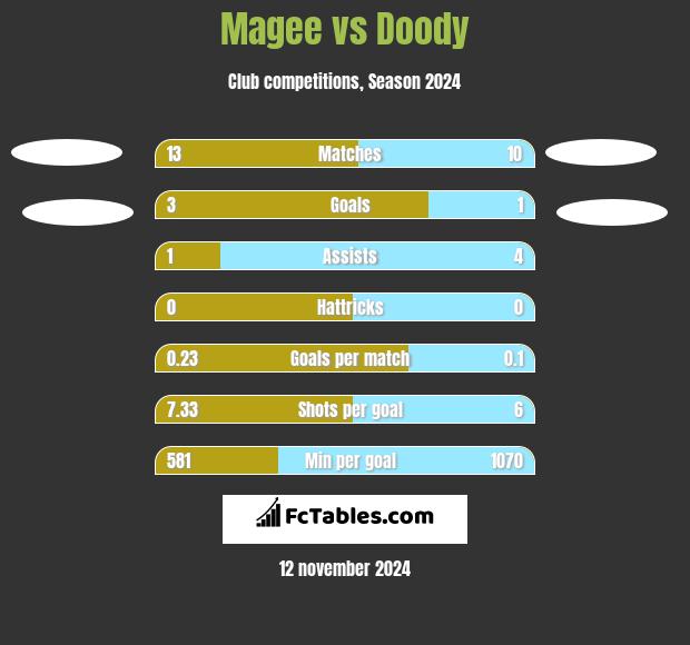 Magee vs Doody h2h player stats