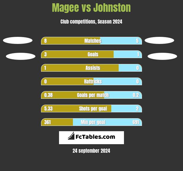 Magee vs Johnston h2h player stats