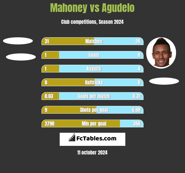 Mahoney vs Agudelo h2h player stats