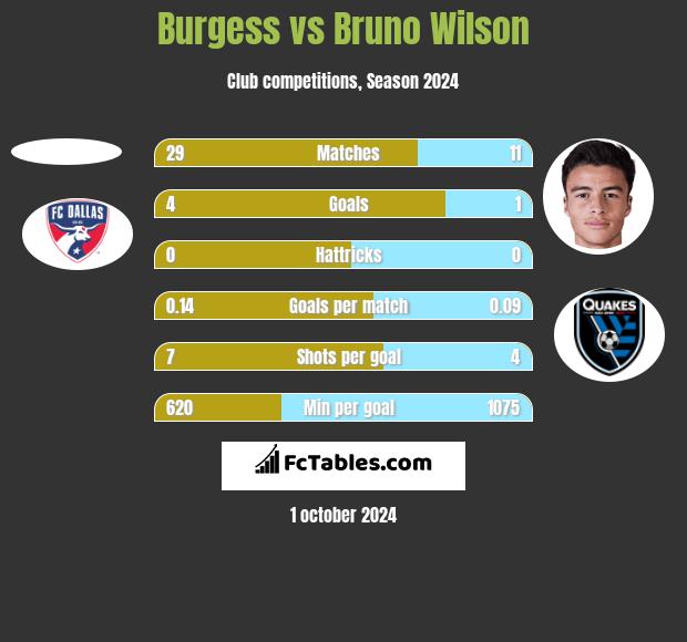 Burgess vs Bruno Wilson h2h player stats