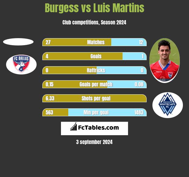 Burgess vs Luis Martins h2h player stats