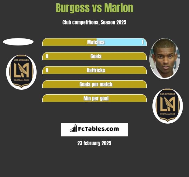 Burgess vs Marlon h2h player stats